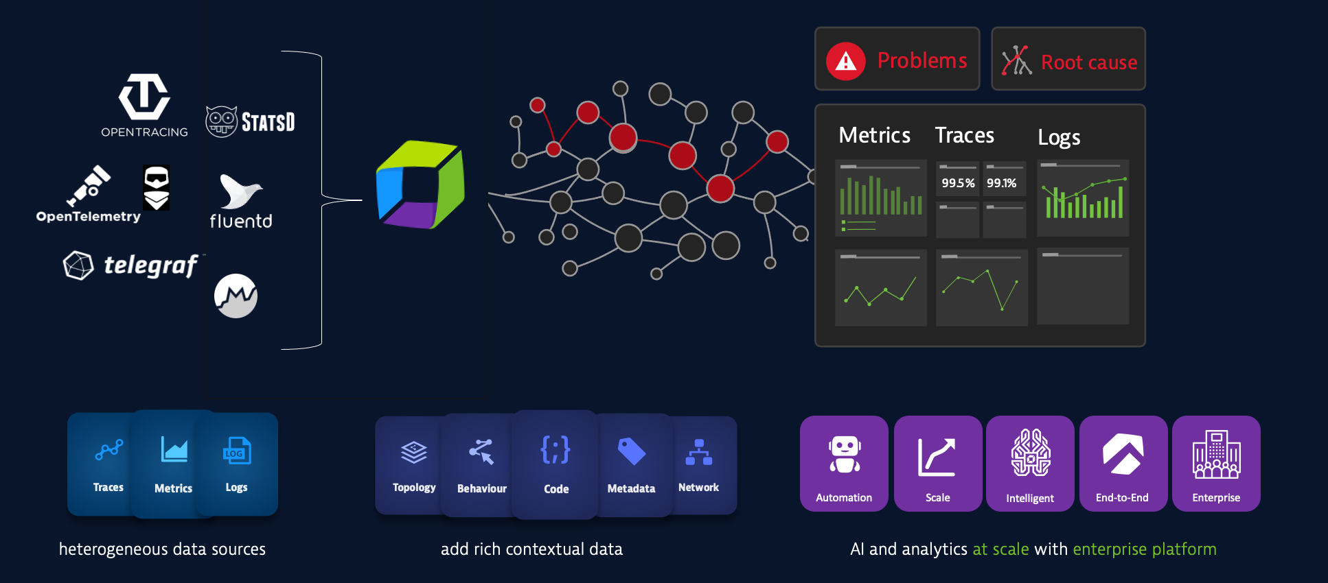 How Dynatrace enriches metrics, traces, and logs to identify problems with precise root cause analysis
