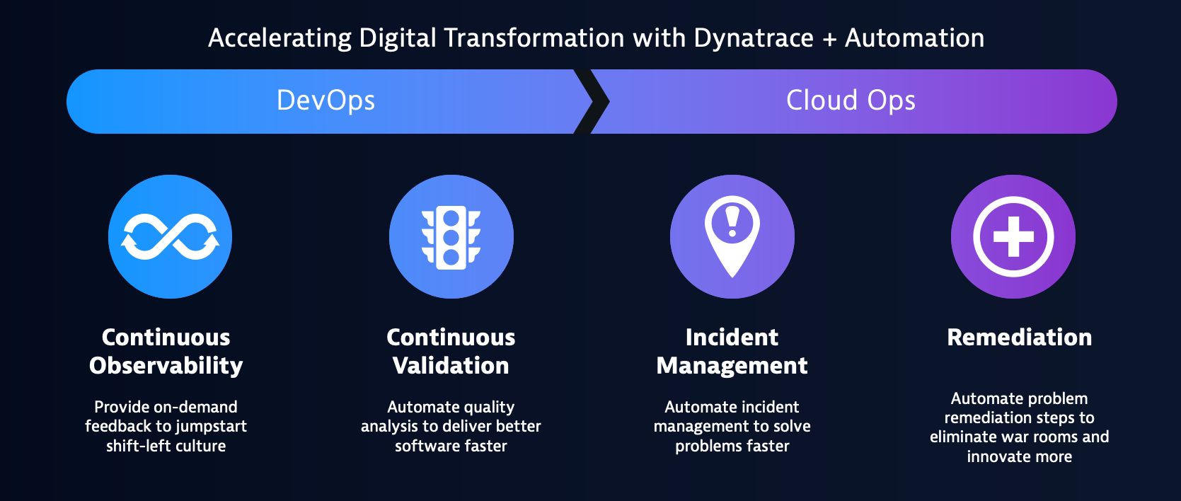 DevOps automation and Cloud Ops automation use cases