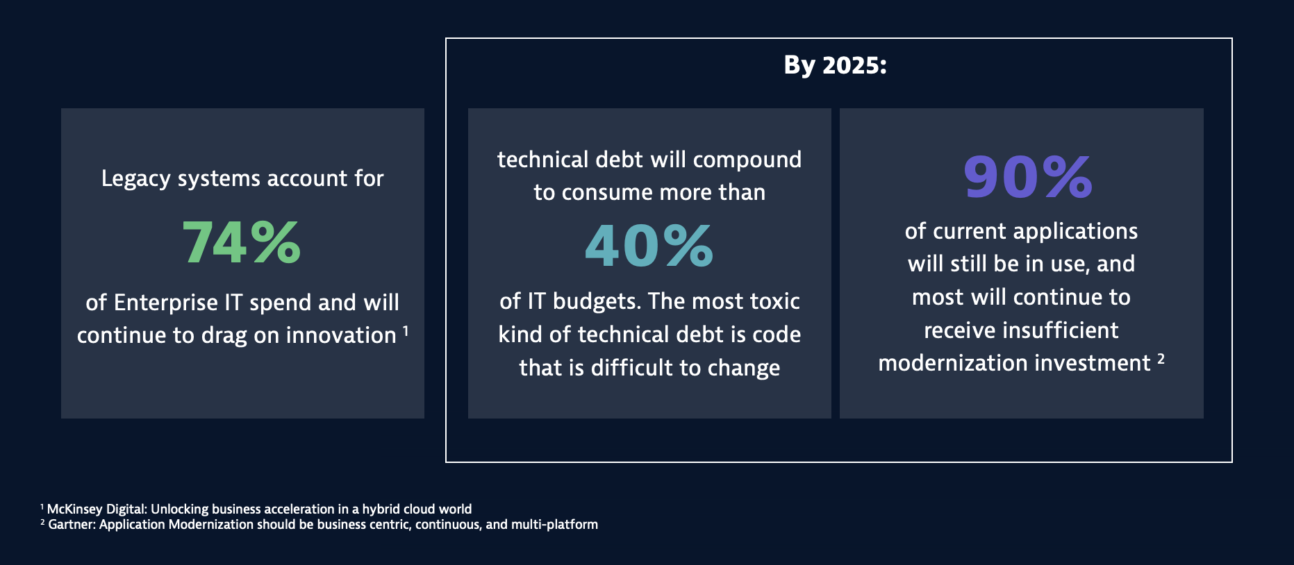 The need for application modernization