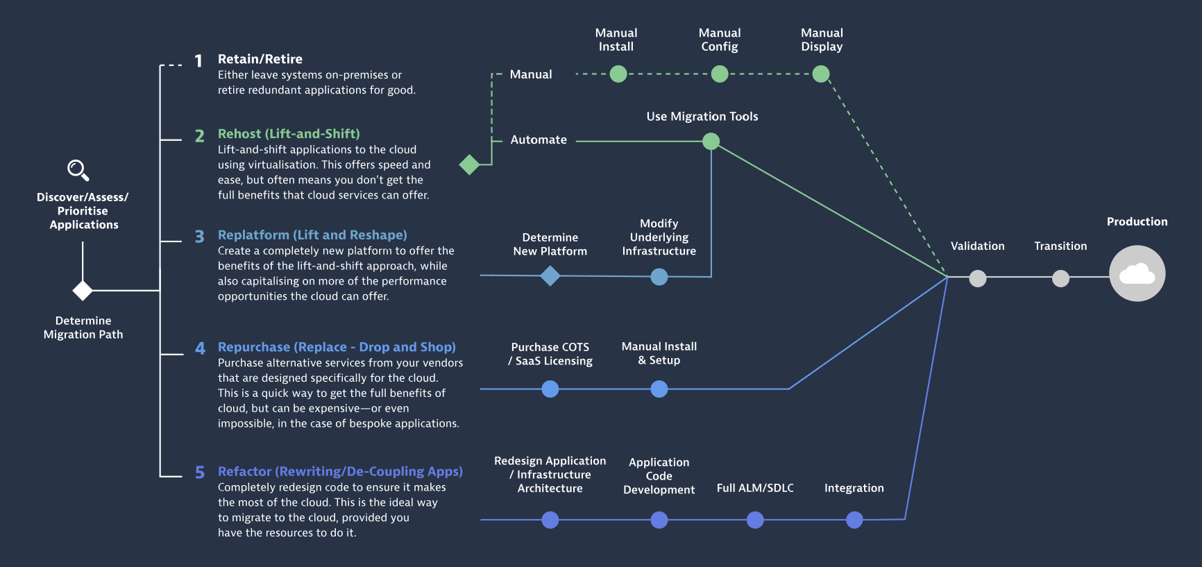 Example framework for cloud migration