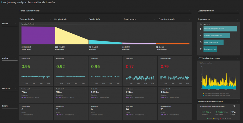 Business observability and CX for financial services