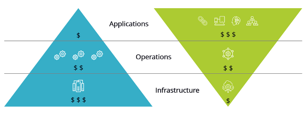 Investment shift from infrastructure-centric to application-centric