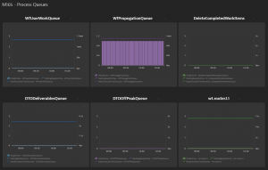 Process Queues Dynatrace screenshot