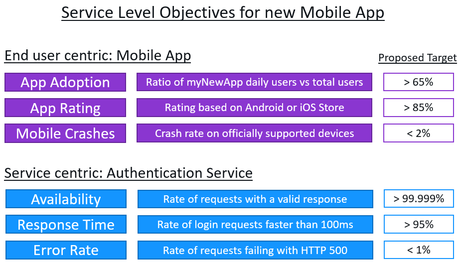 SLOs are a great way to align business goals with technical goals from DevOps and SRE