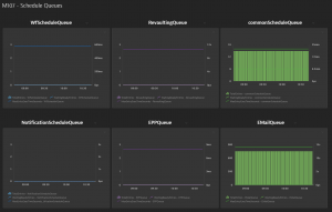 Schedule Queues Dynatrace screenshot