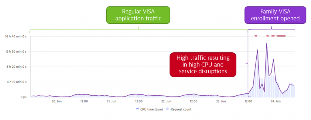 The high demand on family visa enrollments resulted in a huge traffic and CPU spike
