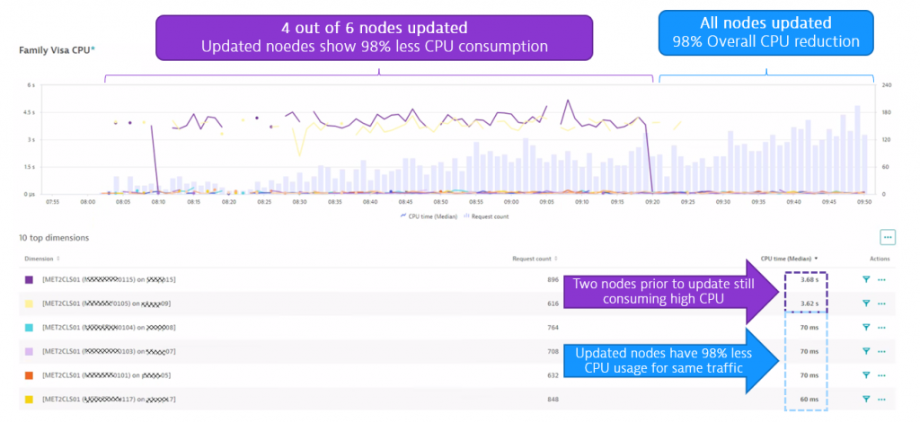 Updating the 3rd party library to use more efficient internal parsing of documents resulted in 98% of CPU usage reduction