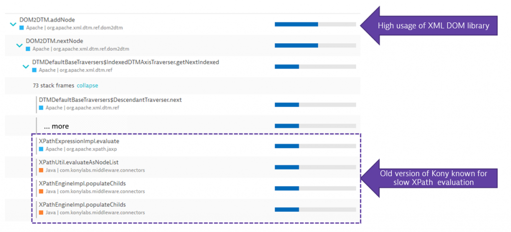 Dynatrace CPU hotspot analysis pointed to an old version of Kony that allocates even more memory and is slow when evaluating XPath expressions