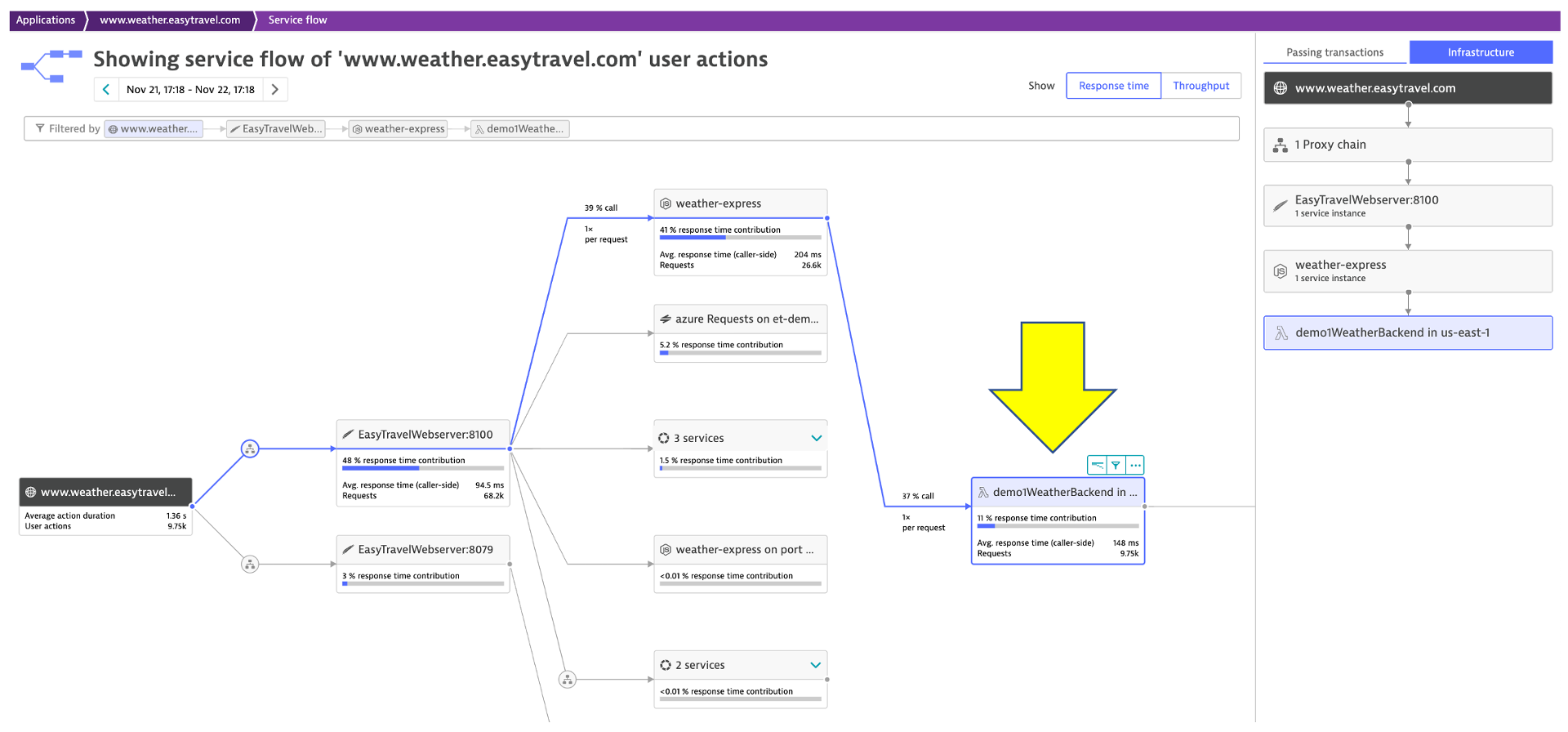 Dynatrace Service flow