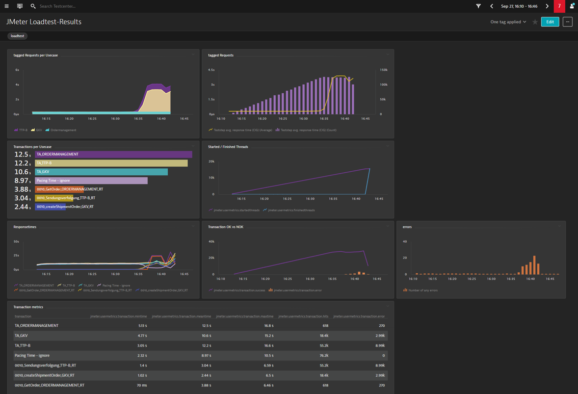 Through Dynatrace dashboards its easy to correlate JMeter and Dynatrace data in a single view