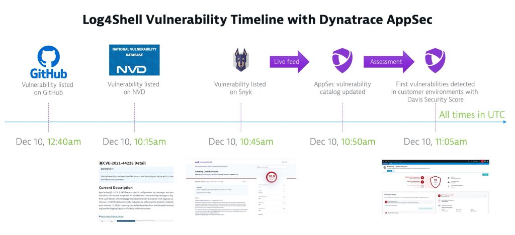 Dynatrace Log4Shell discovery timeline