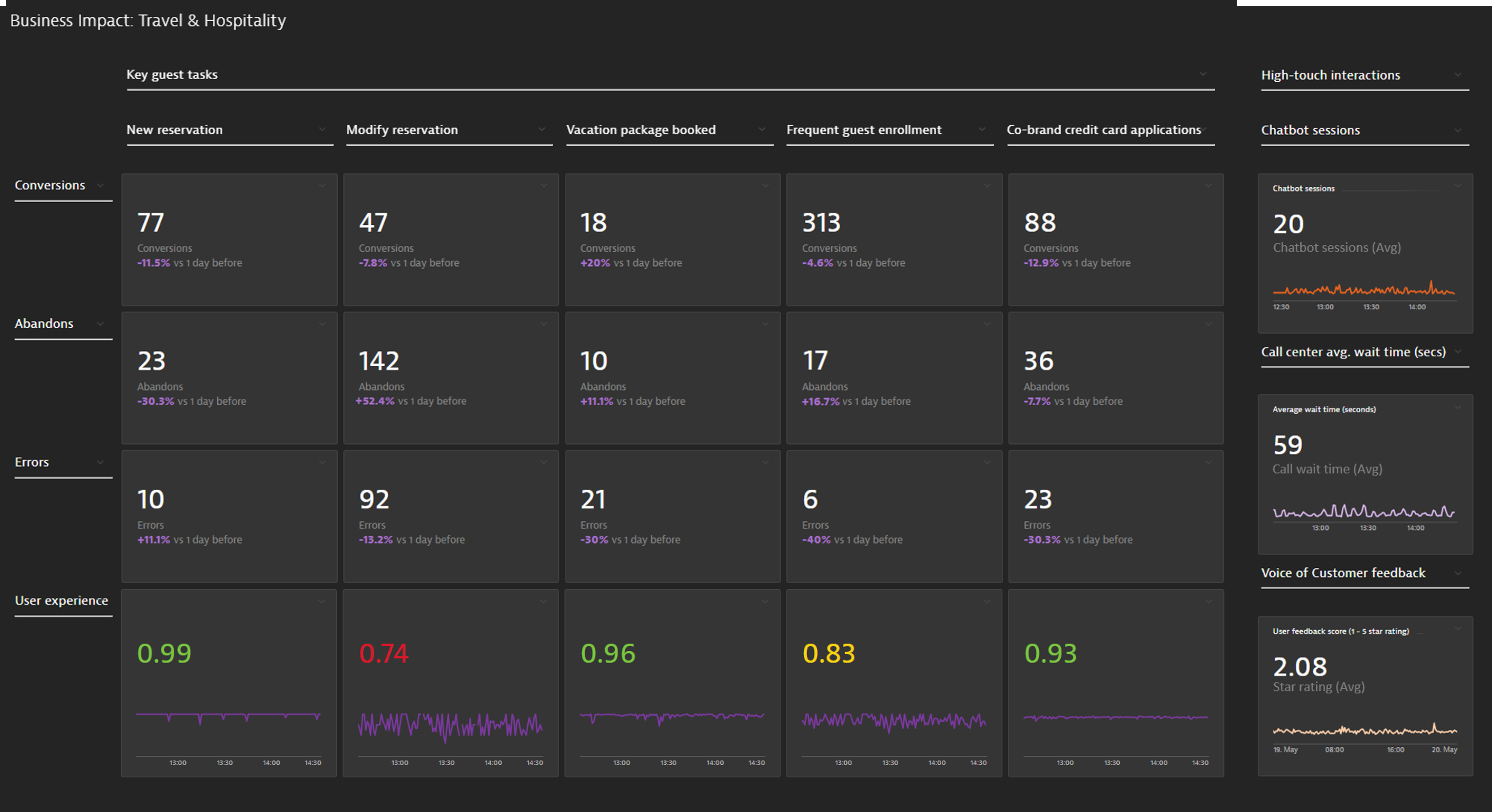 T & H dashboard, business observability