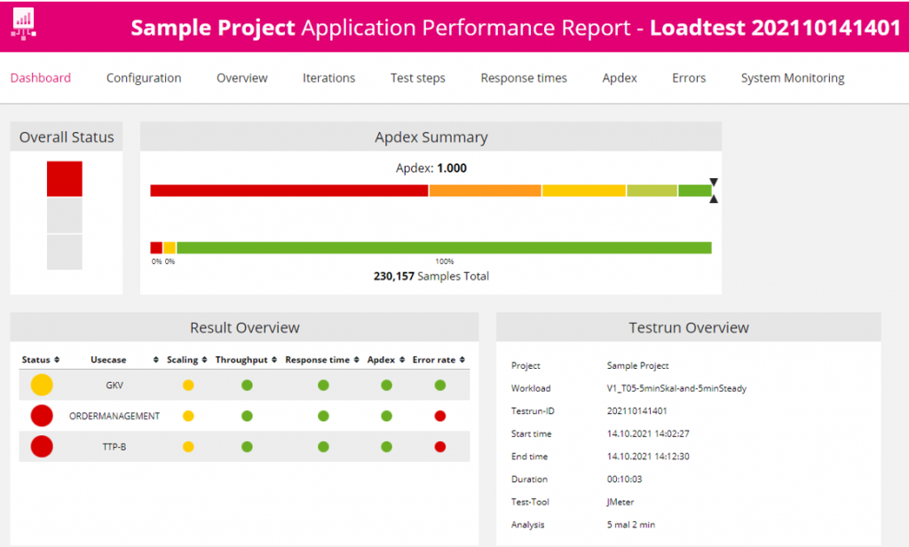 T-Systems test report gives an overview of results from JMeter for each test run