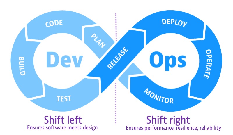 shift left, shift right