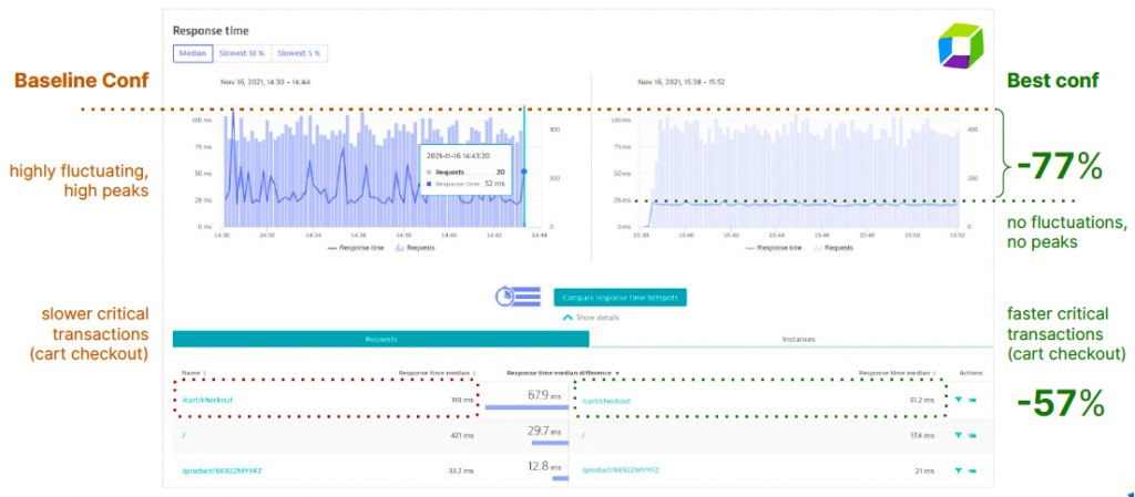 akamas dynatrace baseline