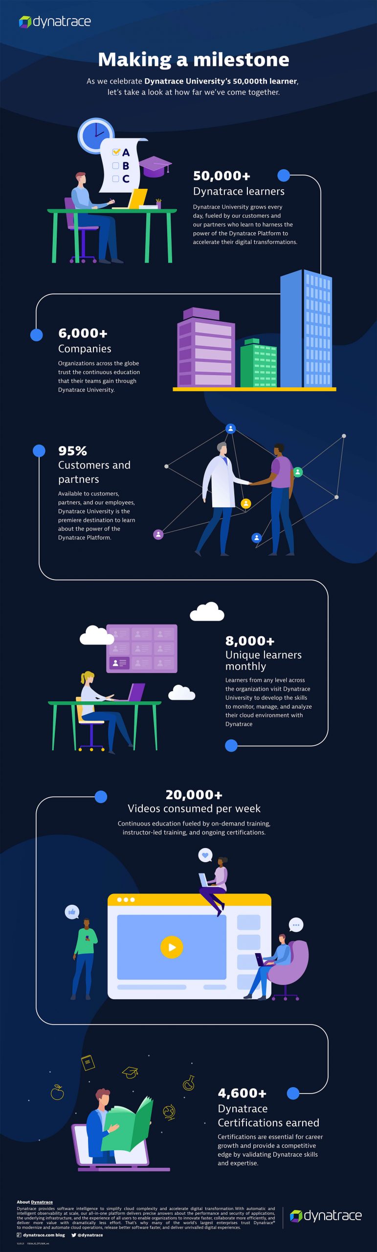 Dynatrace University Milestones infographic