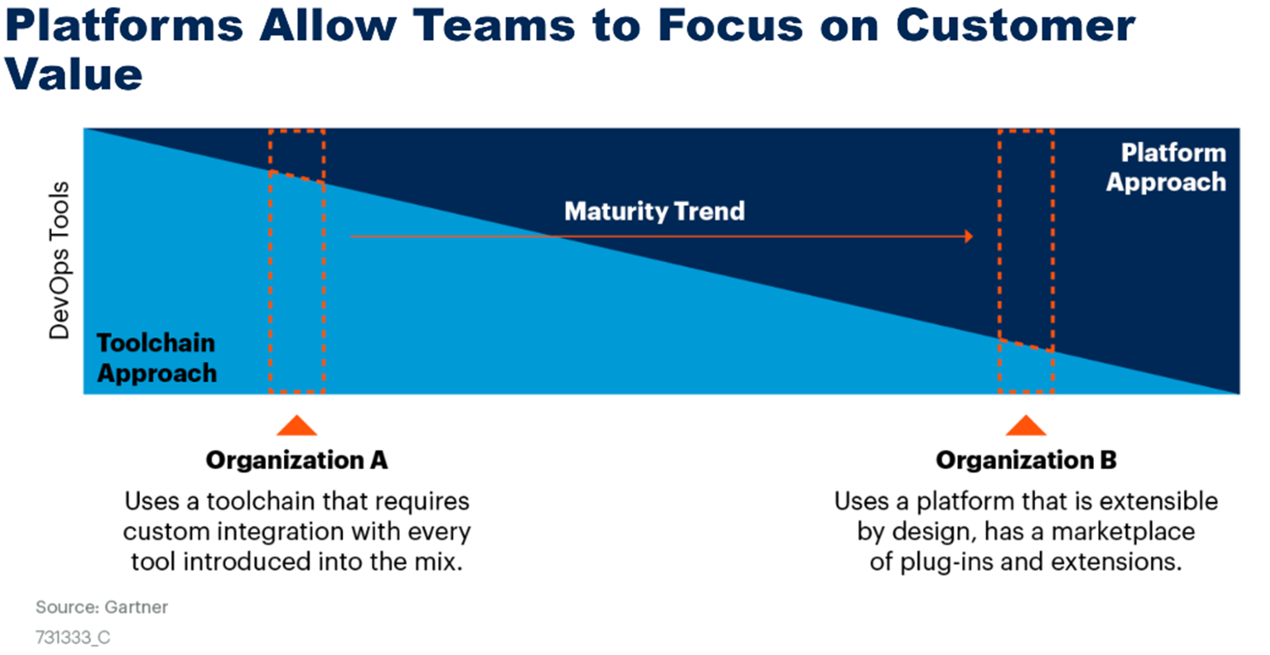 Platforms allow teams to focus on Customer Value