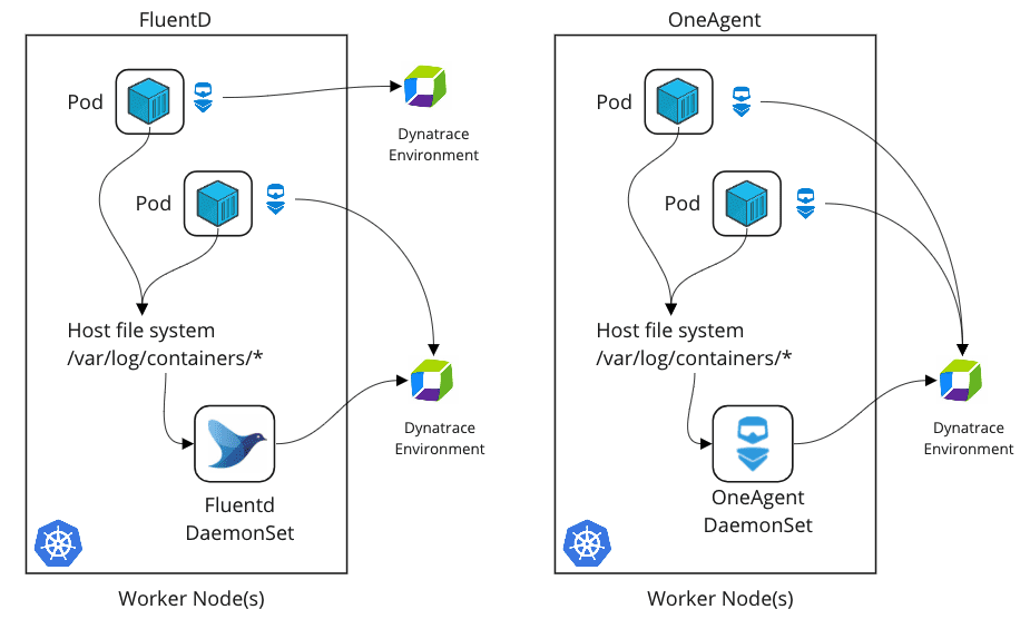 Comparison of Kubernetes log ingestion via Fluentd and Dynatrace OneAgent