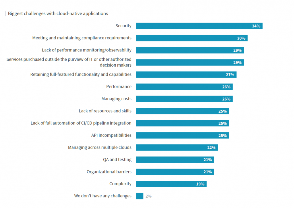 Cloud-native applications: challenges bar chart