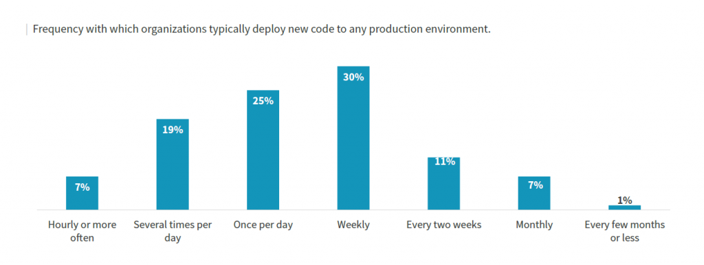 ESG report deployment frequency bar chart