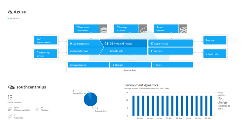 Azure monitor metrics in Dynatrace