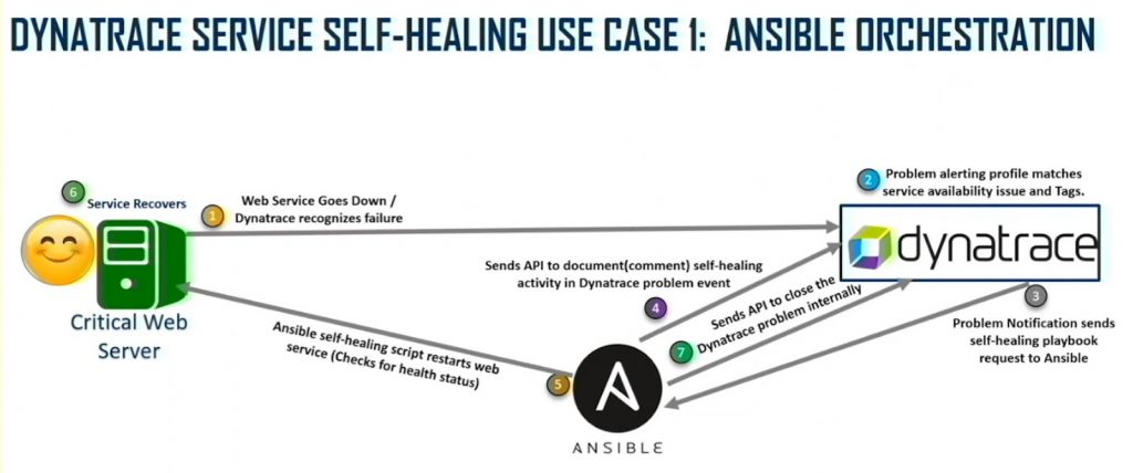 self-healing diagram with aiops for cloud observability