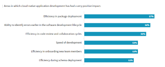 cloud-native applications positive impact 