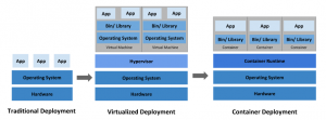 Deployment Evolution to Kubernetes Containerization