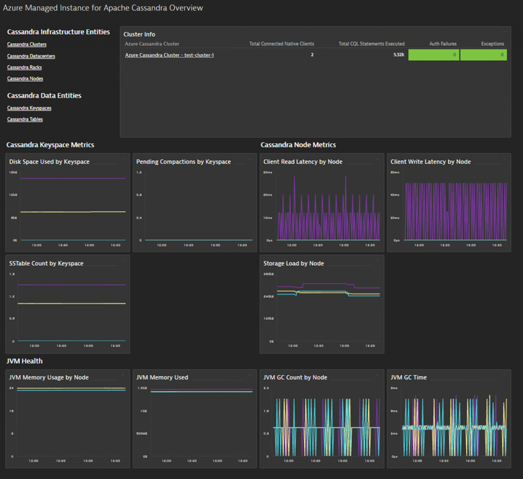 Azure Managed Cassandra Prometheus Dashboard