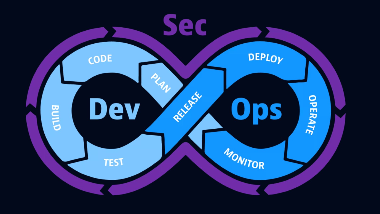 How organizations can build a strong DevSecOps maturity model based on