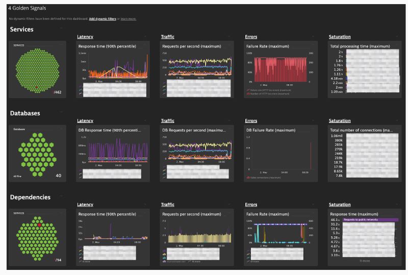 SLO management dashboard defined by the Four Golden Signals