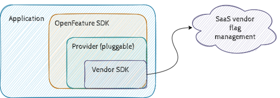 A provider can be registered in the OpenFeature SDK and backed by a SaaS vendor flag management solution