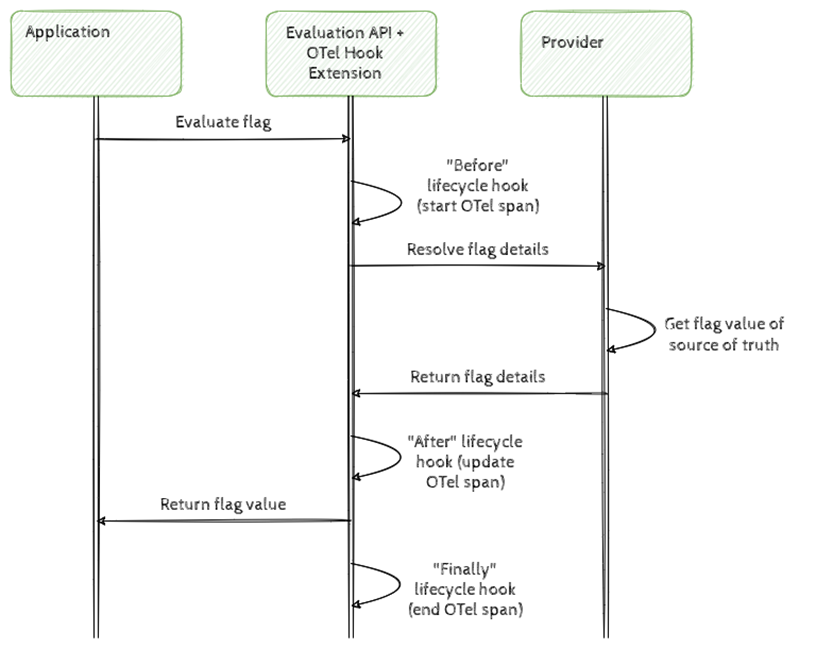 Hooks inject functionality at various stages of the flag evaluation lifecycle. Above you see the sequence diagram for the OpenTelemetry hook