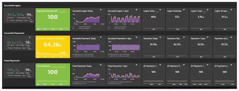 SLO dashboard defined by user journey