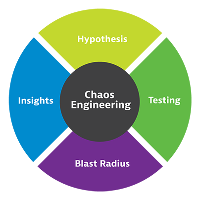 Chaos engineering