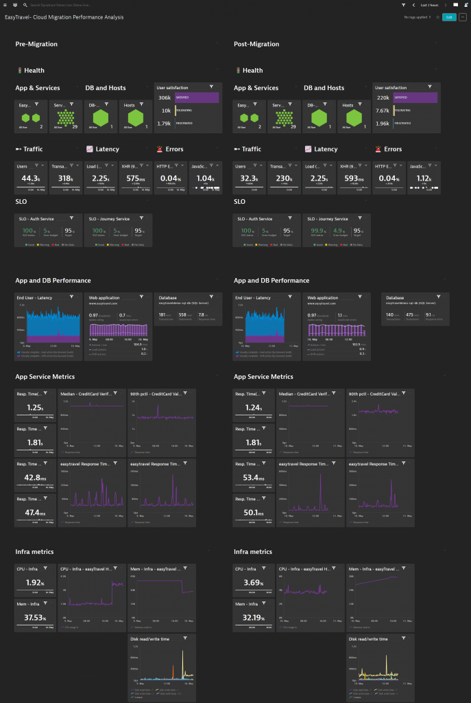 Performance data pre-migration and post-migration