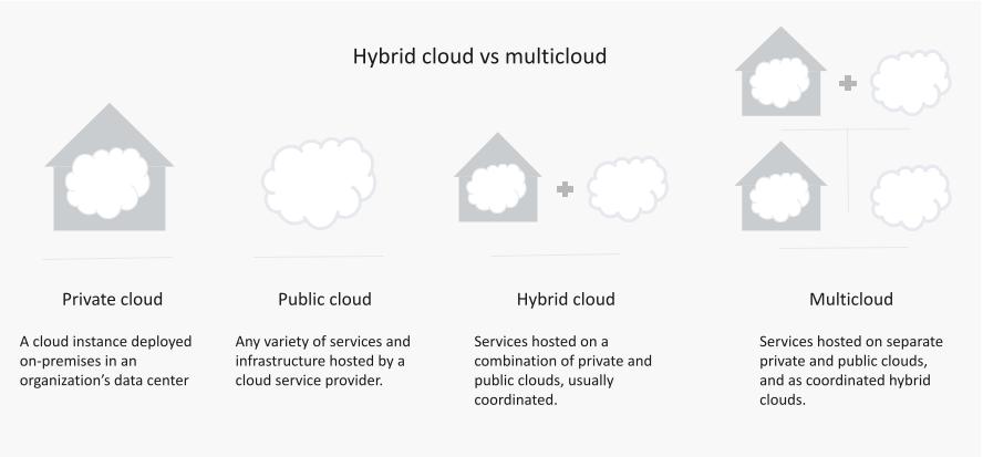 hybrid cloud architecture vs multicloud architecture