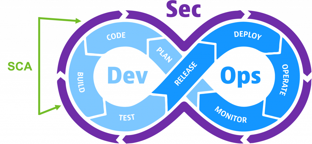 software composition analysis DevSecOps infinity loop