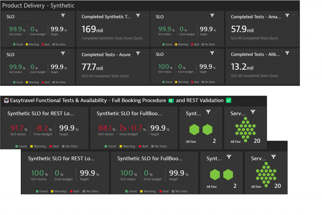 Dynatrace utilizes SLOs to ensure our Synthetic Monitoring offering (top). Exemplary dashboard for Synthetic Monitoring driven release validation (bottom)