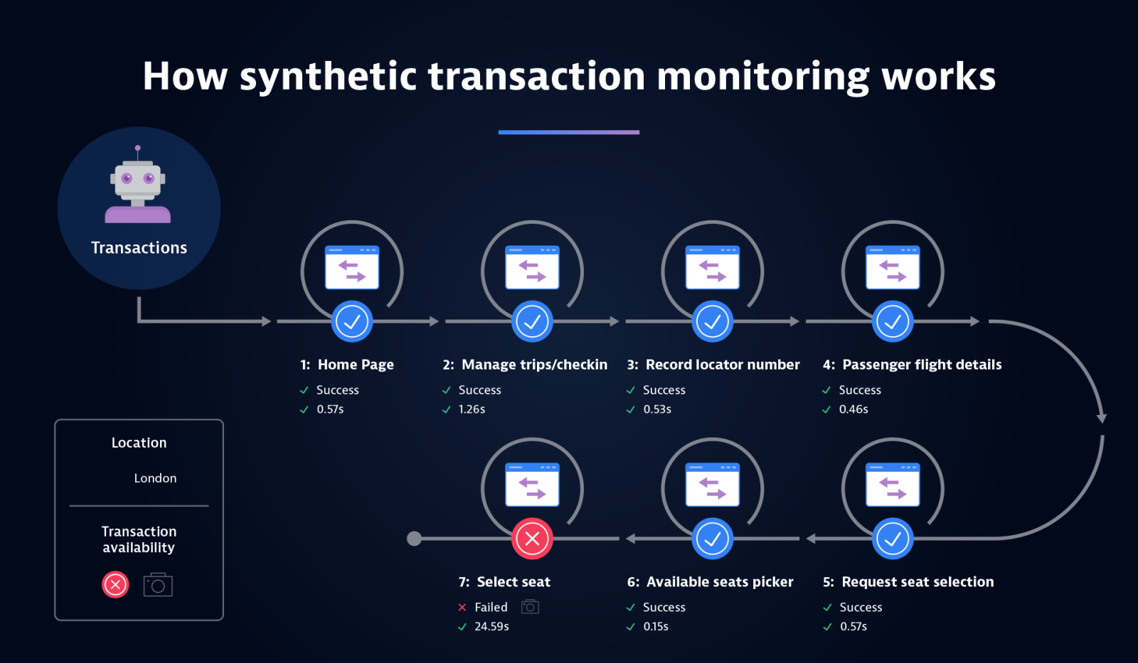 What is synthetic monitoring & testing?