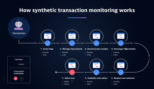 synthetic transaction monitoring