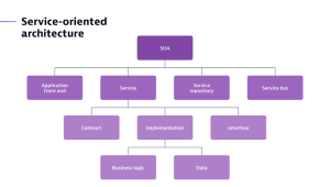 Service-oriented architecture