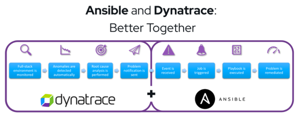 Automated remediation with Ansible Automation