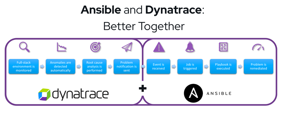 Ansible automation diagram showing Dynatrace and Ansible architecture