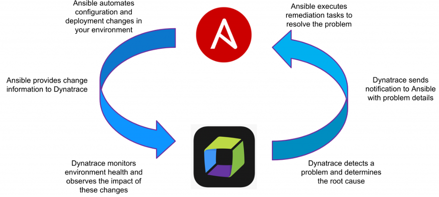 Diagram showing Ansible automated remediation with Dynatrace