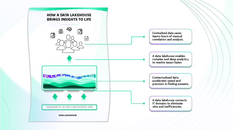 IT automation is one of the benefits of a data lakehouse 