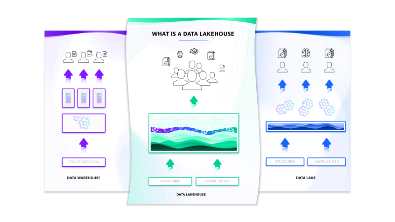 A data lakehouse isn't a data lake or a data warehouse. It combines the best of both worlds into one solution.