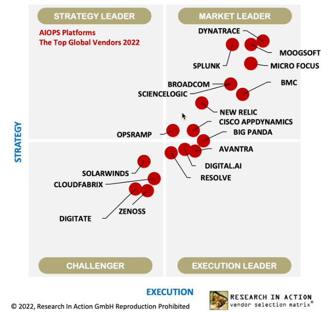 Research in Action Vendor Selection Matrix in AIOps Platforms