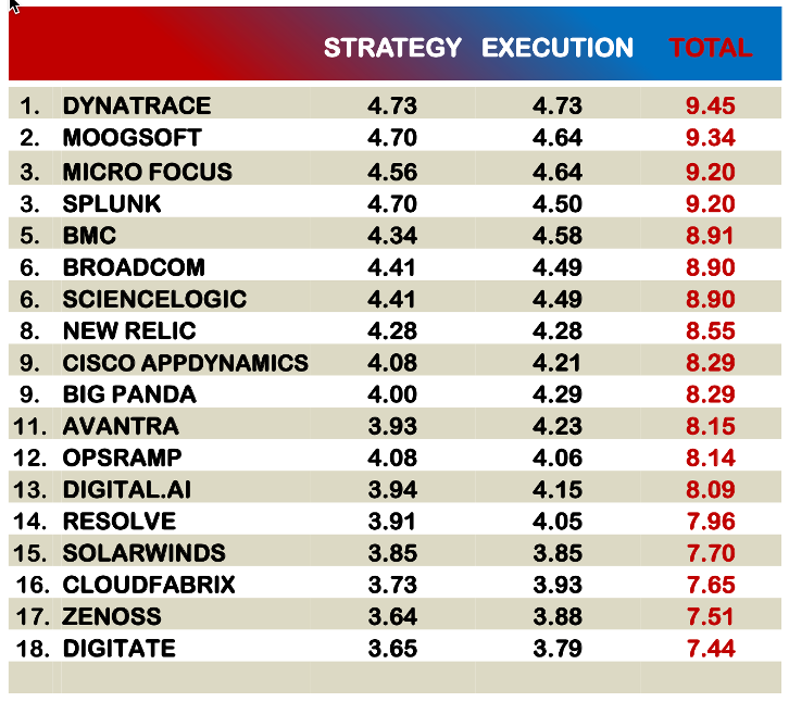 Research in Action Vendor Selection Matrix in AIOps Platforms