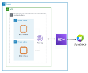 Amazon VPC Flow Logs to Kinesis Data Firehose and Dynatrace